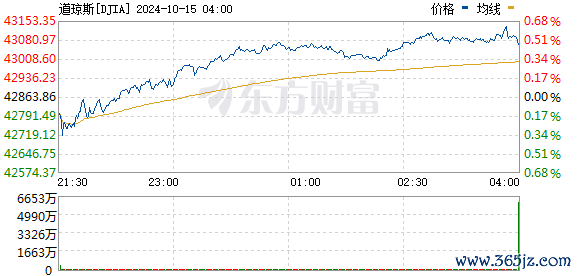 R图 DJIA_0